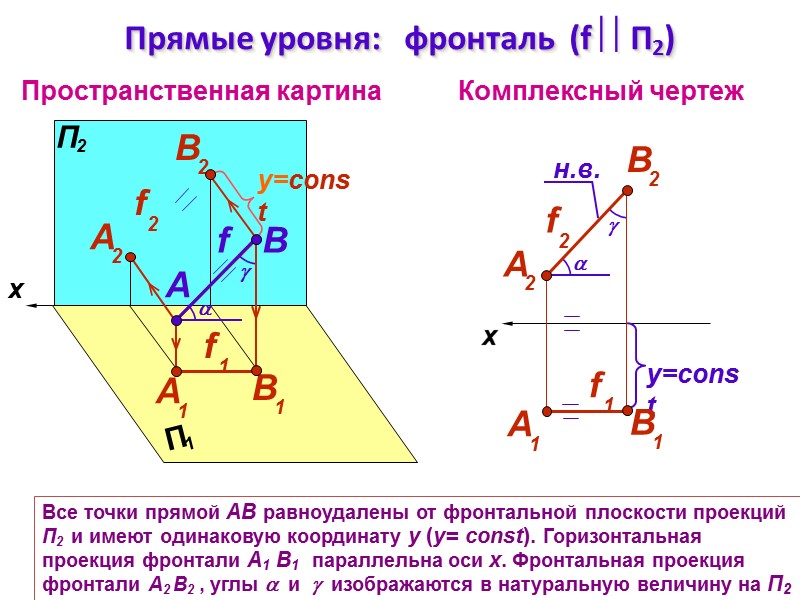 Пространственная картина Комплексный чертеж x B f Прямые уровня:   фронталь  (f